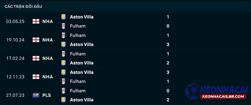 Lịch sử đối đầu Aston Villa vs Fulham