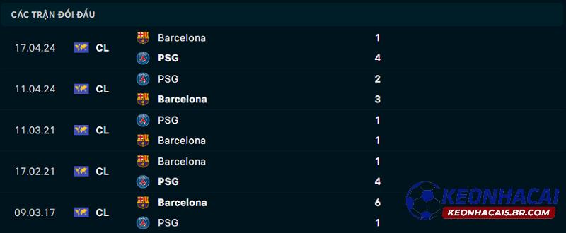 Lịch sử đối đầu Barcelona vs PSG