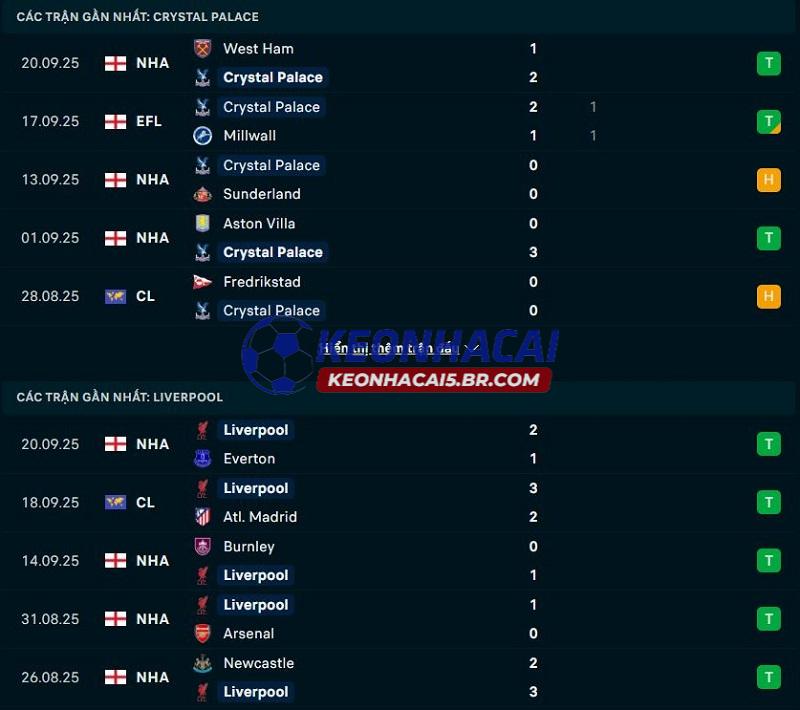 Phong độ gần đây của Crystal Palace vs Liverpool