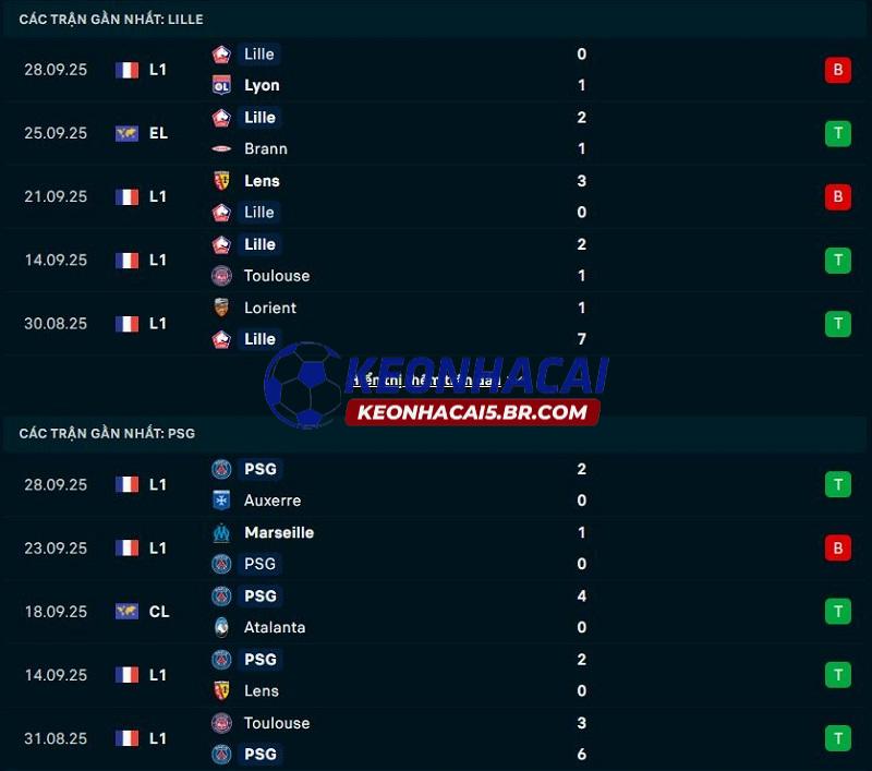 Phong độ gần đây của Lille vs PSG