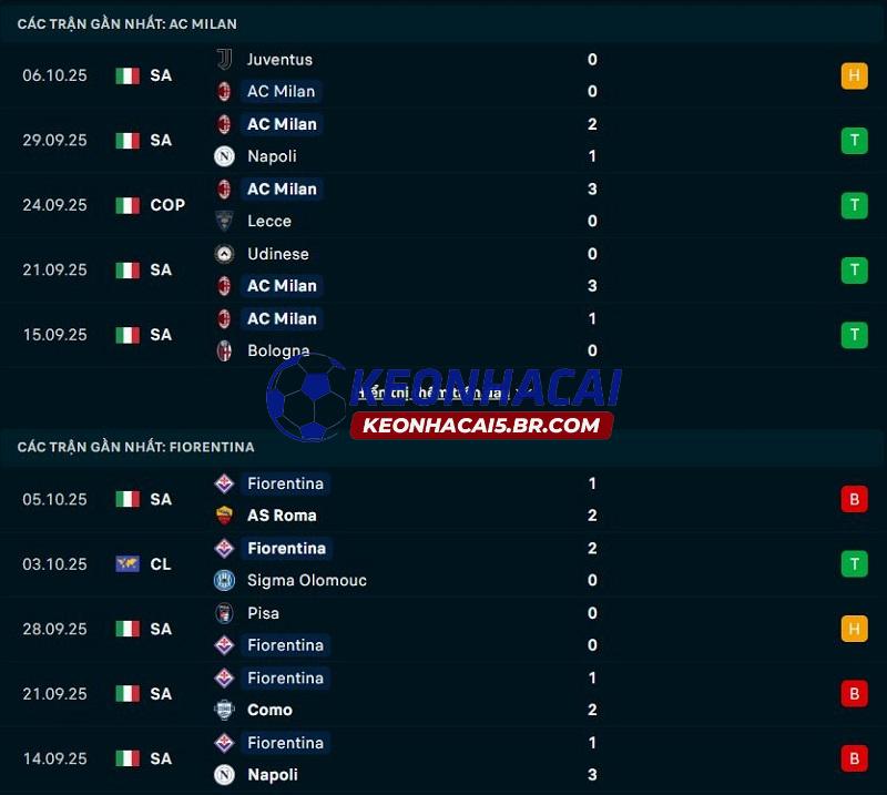 Phong độ gần đây của AC Milan vs Fiorentina