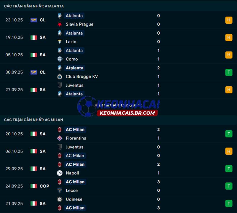 Phong độ gần đây của Atalanta vs AC Milan