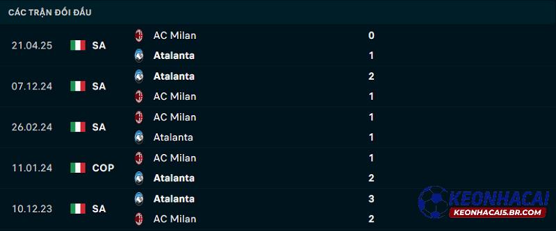 Lịch sử đối đầu của Atalanta vs AC Milan