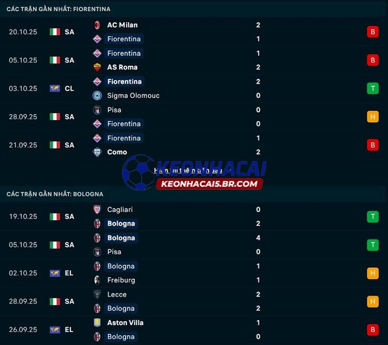 Phong độ gần đây của Fiorentina vs Bologna