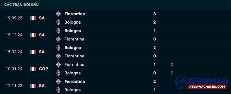 Lịch sử đối đầu Fiorentina vs Bologna
