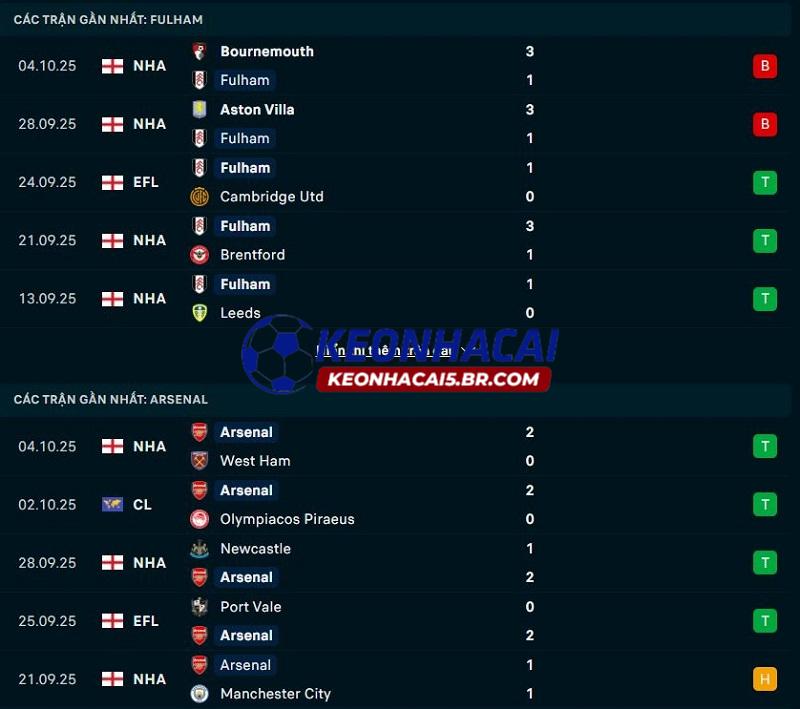 Phong độ gần đây của Fulham vs Arsenal