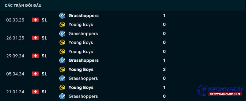 Lịch sử đối đầu Grasshoppers vs Young Boys