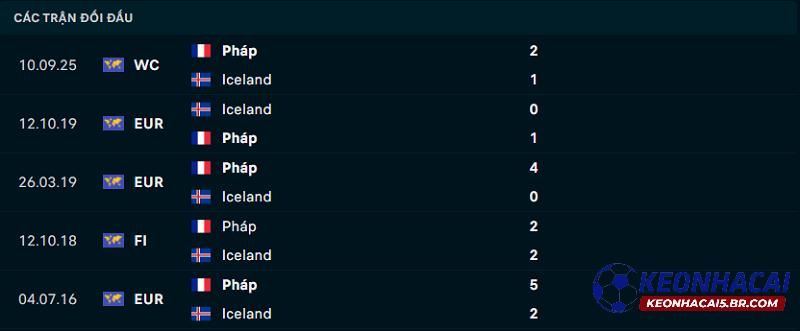 Lịch sử đối đầu Iceland vs Pháp