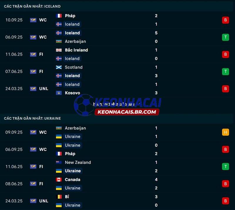 Phong độ gần đây của Iceland vs Ukraine