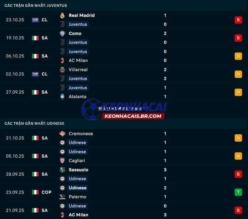 Phong độ gần đây của Juventus vs Udinese