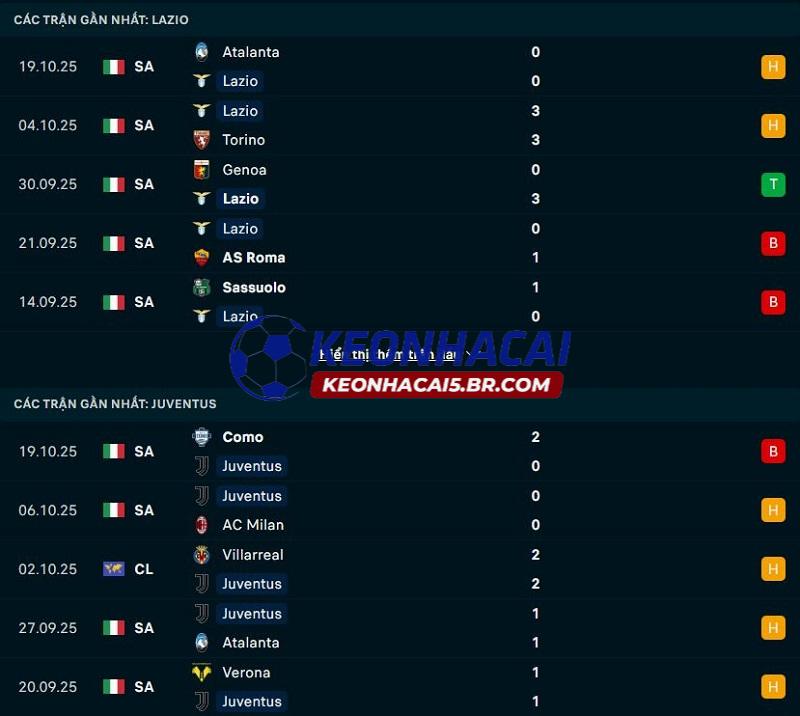 Phong độ gần đây của Lazio vs Juventus