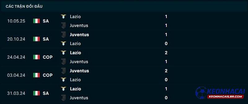 Lịch sử đối đầu của Lazio vs Juventus