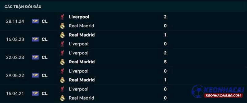 Lịch sử đối đầu của Liverpool vs Real Madrid