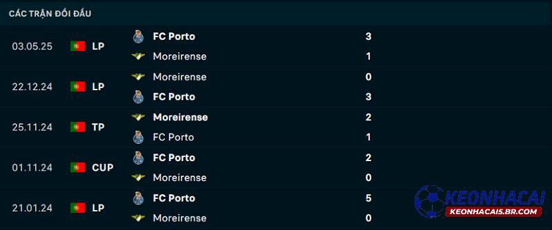 Lịch sử đối đầu Moreirense vs Porto