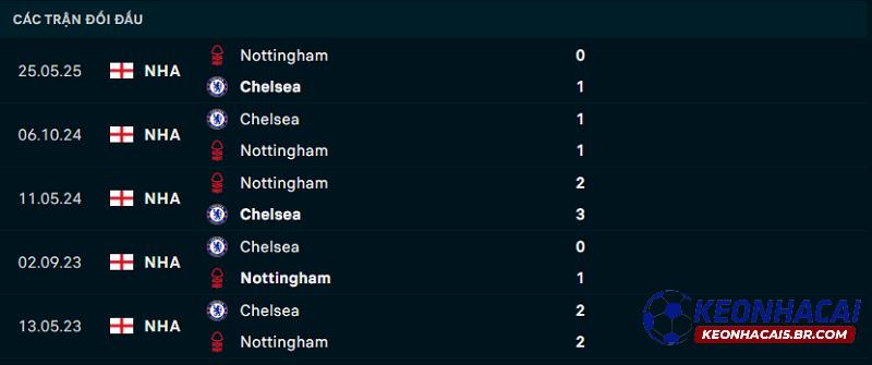 Lịch sử đối đầu của Nottingham Forest vs Chelsea