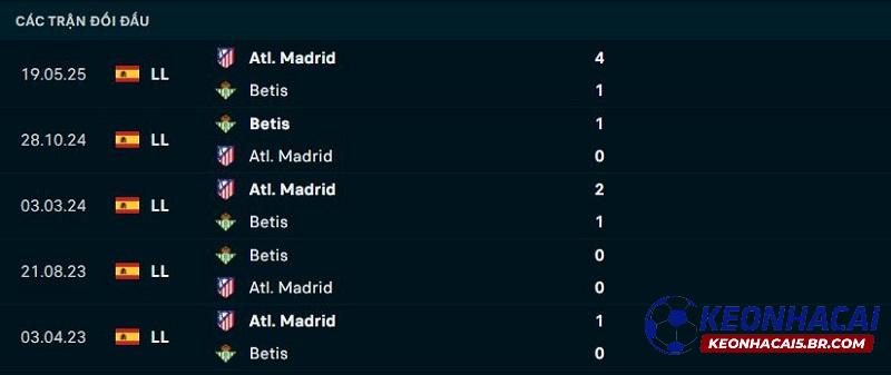 Lịch sử đối đầu của Real Betis vs Atletico Madrid