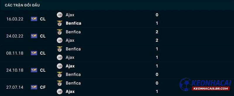 Lịch sử đối đầu Ajax vs Benfica