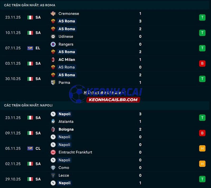 Phong độ gần đây của AS Roma vs Napoli
