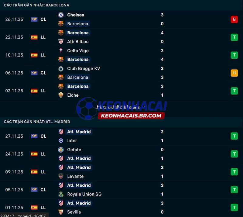 Phong độ gần đây của Barcelona vs Atletico Madrid