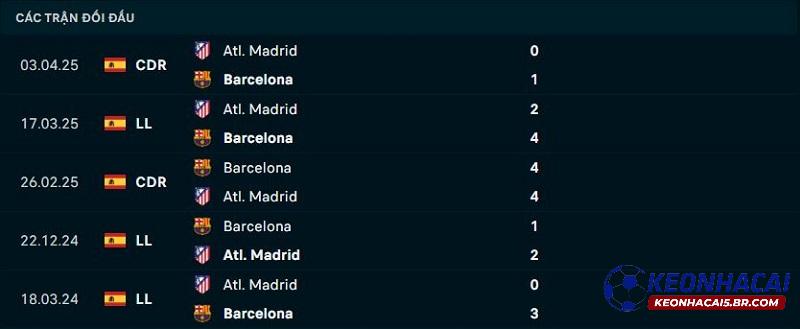 Lịch sử đối đầu Barcelona vs Atletico Madrid