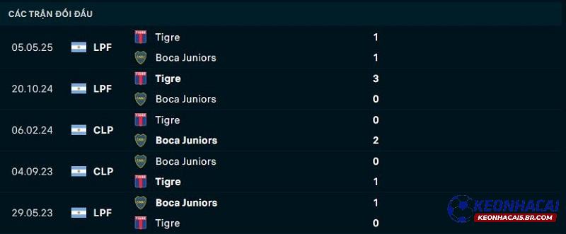 Lịch sử đối đầu của Boca Juniors vs Tigre