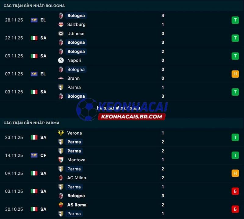 Phong độ gần đây của Bologna vs Parma
