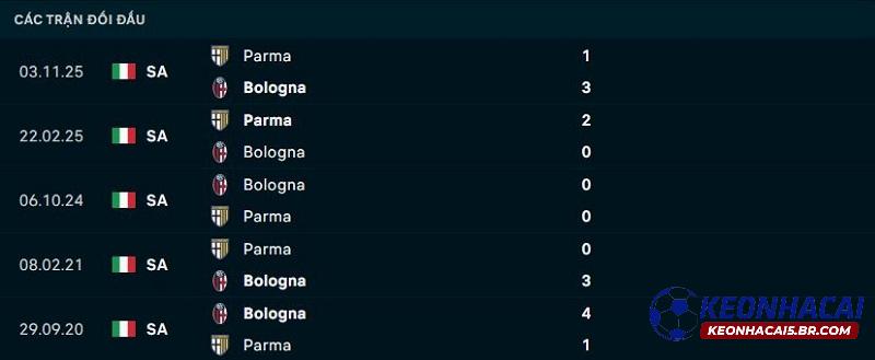 Lịch sử đối đầu Bologna vs Parma
