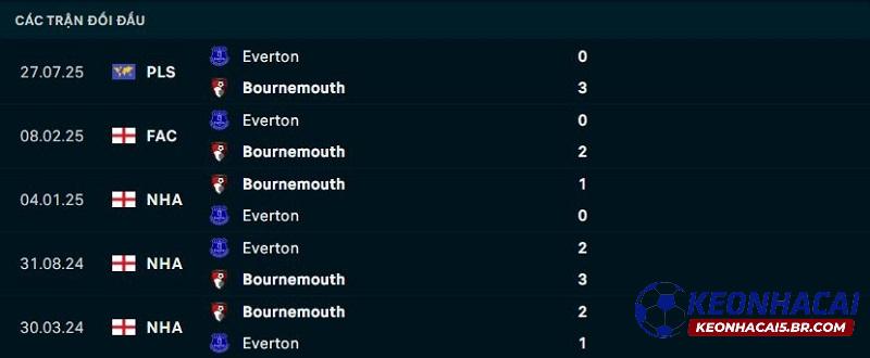 Lịch sử đối đầu Bournemouth vs Everton