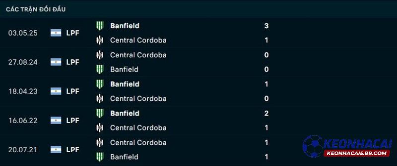 Lịch sử đối đầu Central Cordoba vs Banfield