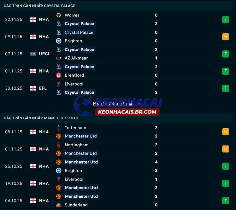 Phong độ gần đây của Crystal Palace vs Man United