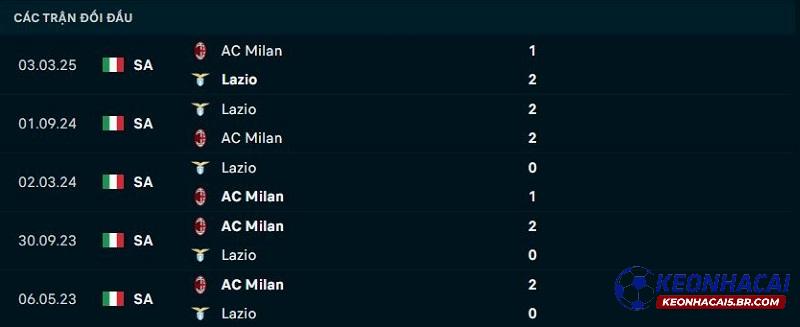 Lịch sử đối đầu Lazio vs AC Milan