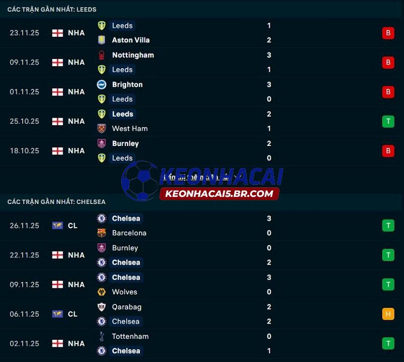 Phong độ gần đây của Leeds United vs Chelsea