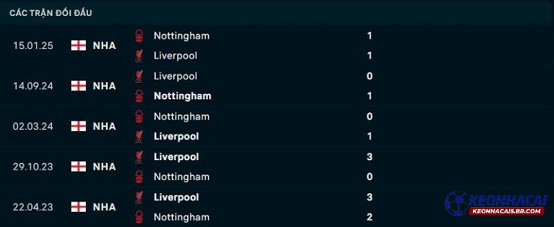 Lịch sử đối đầu của Liverpool vs Nottingham