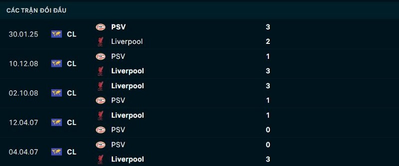 Lịch sử đối đầu Liverpool vs PSV