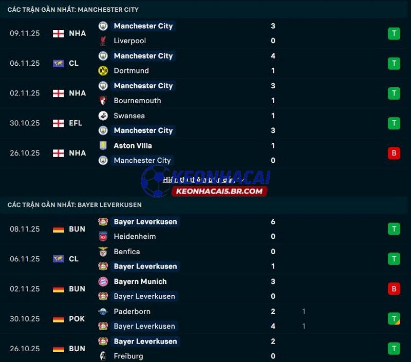 Phong độ gần đây của Man City vs Bayer Leverkusen