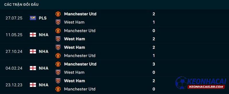 Lịch sử đối đầu Man United vs West Ham