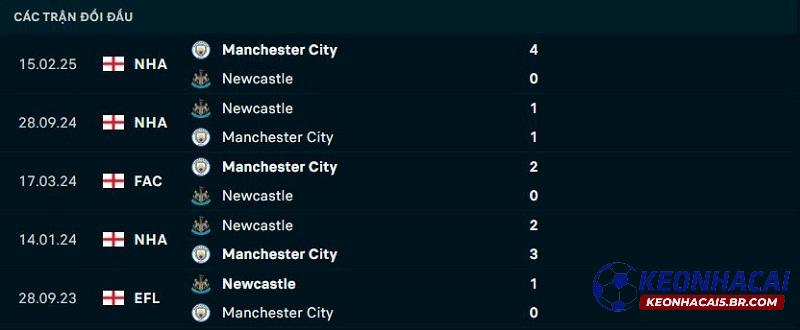 Lịch sử đối đầu Newcastle vs Man City