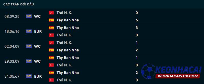 Lịch sử đối đầu của Tây Ban Nha vs Thổ Nhĩ Kỳ