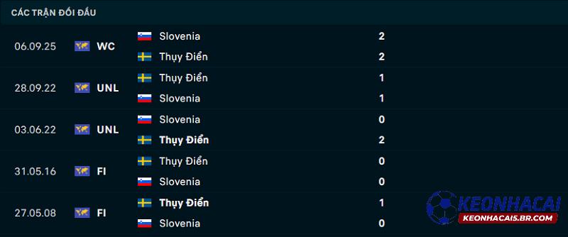 Lịch sử đối đầu Thụy Điển vs Slovenia
