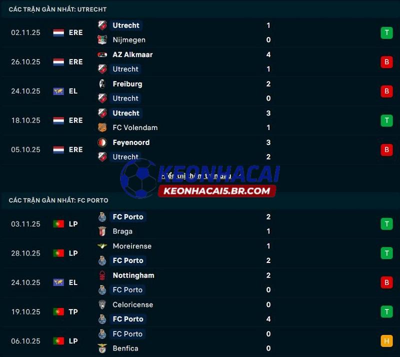 Phong độ gần đây của Utrecht vs Porto