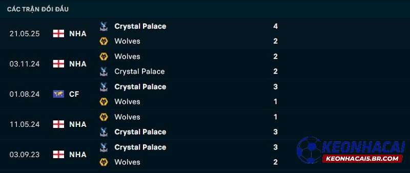Lịch sử đối đầu của Wolves vs Crystal Palace