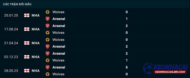 Lịch sử đối đầu Arsenal vs Wolves