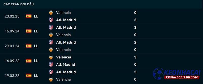 Lịch sử đối đầu Atletico Madrid vs Valencia