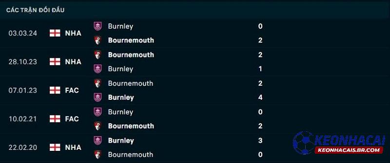 Lịch sử đối đầu Bournemouth vs Burnley