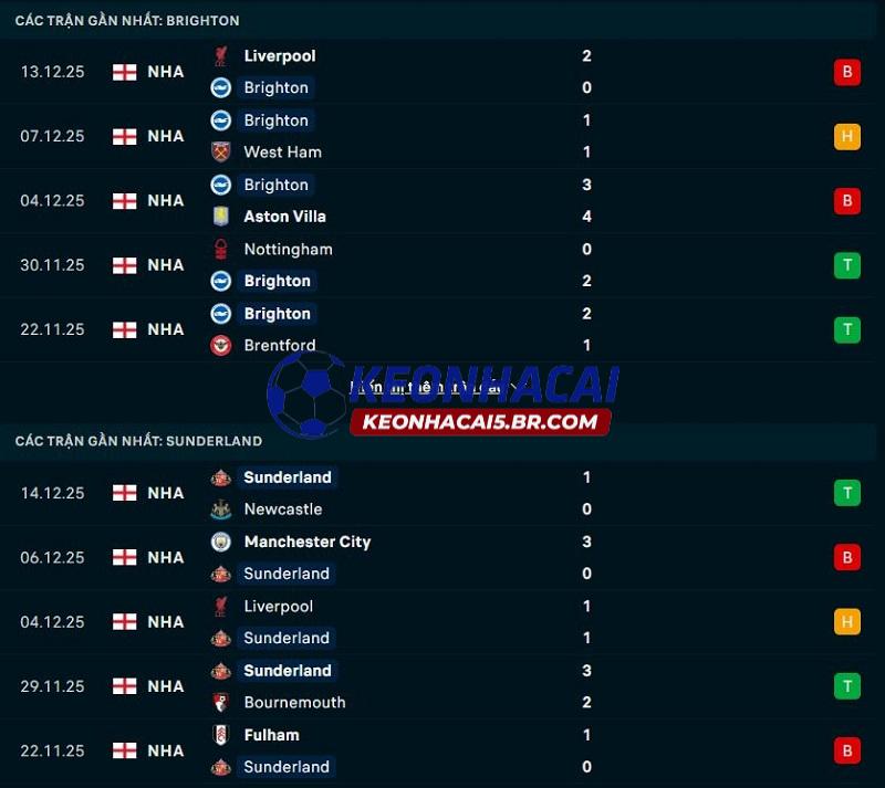 Phong độ gần đây của Brighton vs Sunderland Phong độ gần đây của Brighton vs Sunderland