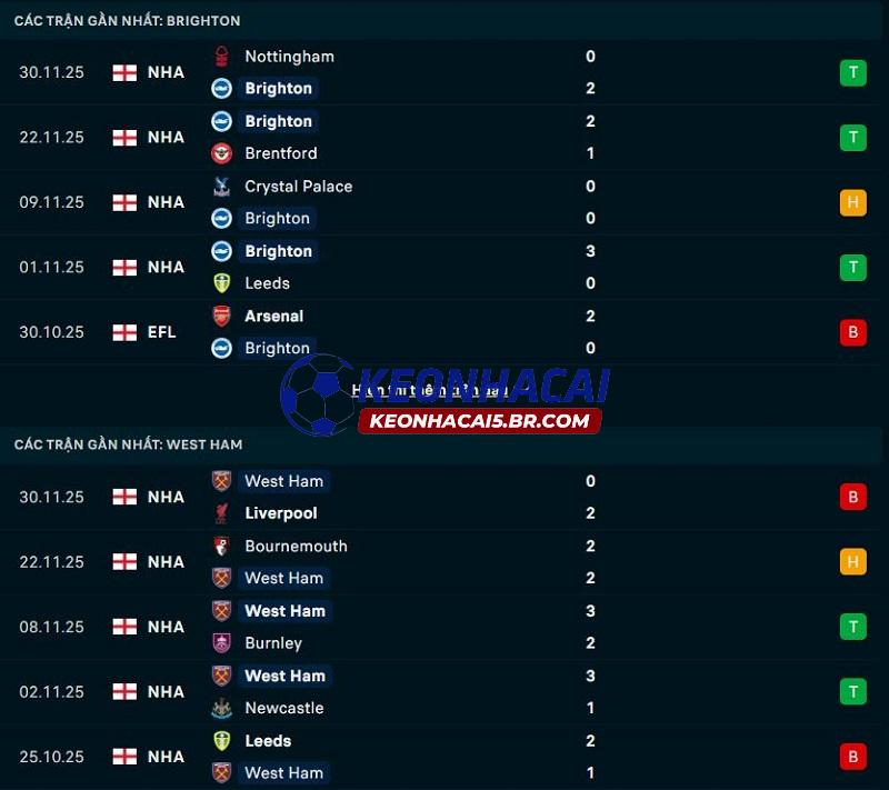 Phong độ gần đây của Brighton vs West Ham