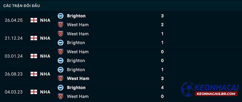 Lịch sử đối đầu Brighton vs West Ham