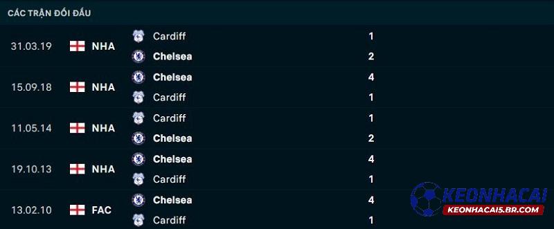 Lịch sử đối đầu Cardiff City vs Chelsea