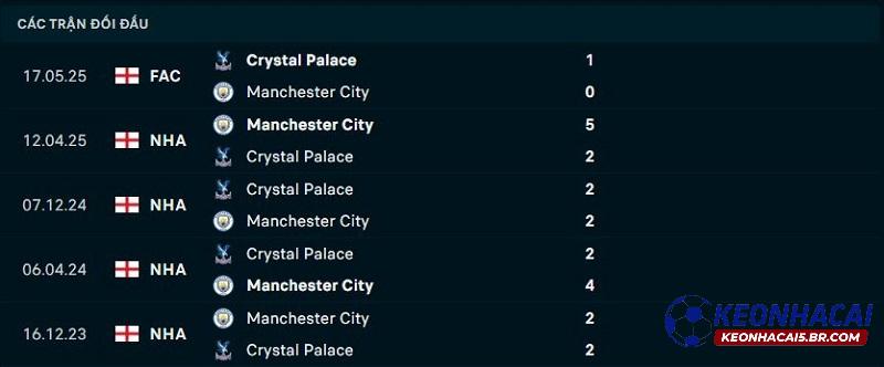 Lịch sử đối đầu Crystal Palace vs Man City Lịch sử đối đầu Crystal Palace vs Man City