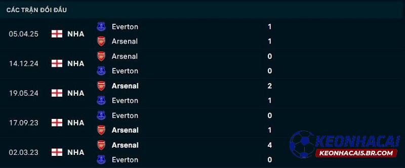 Lịch sử đối đầu Everton vs Arsenal Lịch sử đối đầu Everton vs Arsenal